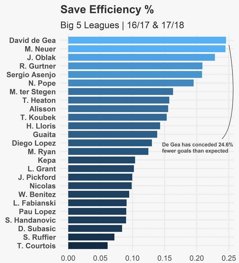 The best shot-stoppers across Europe's big 5 leagues over the past 2 seasons. (Minimum 2500 minutes)